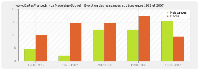 La Madeleine-Bouvet : Evolution des naissances et décès entre 1968 et 2007